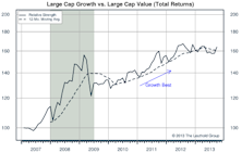 Growth Continues Leading In Mid And Small Caps YTD, Large Cap Growth Bounces Back